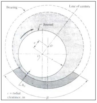 Fig. 1    : Journal bearing with usual notations. 