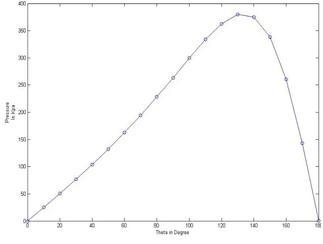 Fig 2.  Pressure Distribution plot   for 800 rpm and 150 N (Theoretical) 