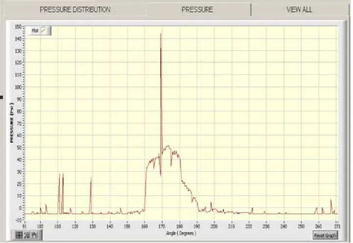 Fig . 5 Pressure Distribution for 1666 rpm and 150 N load. 