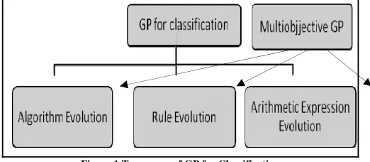 Figure 1 Taxonomy of GP for Classification 