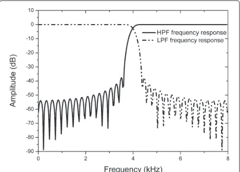 Figure 2 Amplitude-frequency responses of LPF and HPF.
