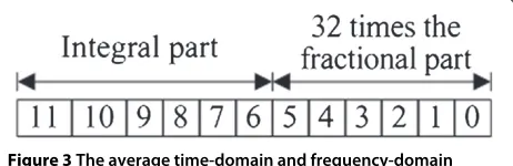 Figure 3 The average time-domain and frequency-domain