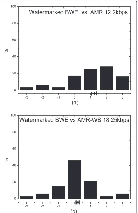 Figure 9 Distributions of the subjective test for different bit