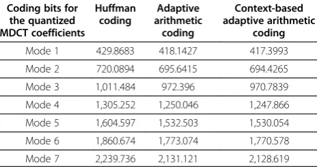 Table 4 The average number of bits when coding thequantized norms