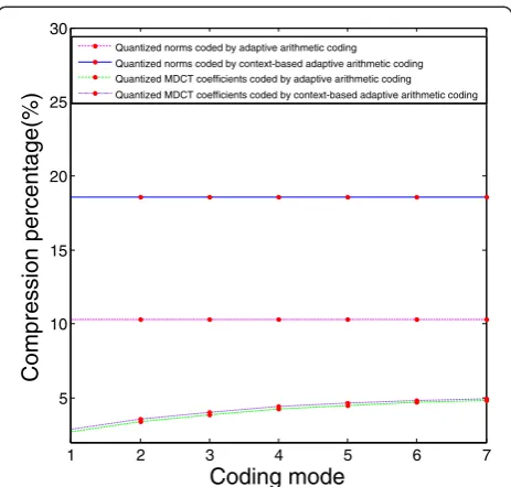 Table 6 The compression percentage of the quantizednorms