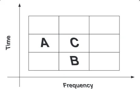 Figure 1 A context template consisting of two neighboringelements A and B. Which are on the left and on the bottom of thecurrent element C, respectively