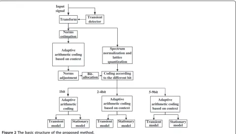 Figure 2 The basic structure of the proposed method.