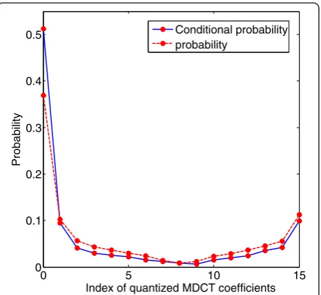 Figure 3 describes an example of the probability p(C)
