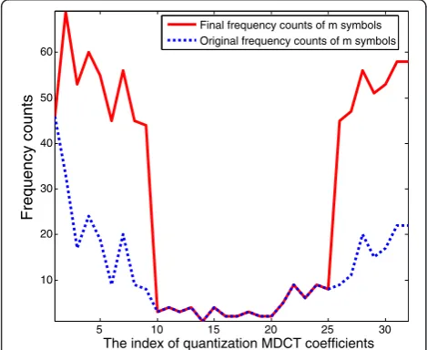 Figure 4 The estimation of the probability by the contextmodel in time domain. The x-axis represents the index ofquantization MDCT coefficients, and the y-axis represents frequencycounts