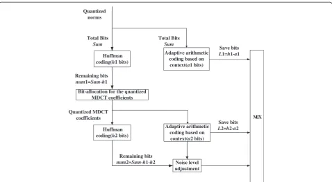 Figure 5 The basic structure of the variable rate encoder with introducing the context-based adaptive arithmetic coding.