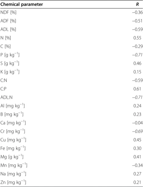 Table 3 R of linear regressions between leaf litter qualityand mass loss