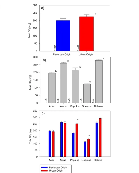 Figure 6 Differences in total amount of respired CO2 in the 14-day climate chamber incubation