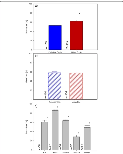 Figure 2 Mass loss of reciprocal litter transplant.indicates significant difference according to the Mannrank comparisons of species Depending on (a) origin of litter, (b) decomposition site, and (c) species