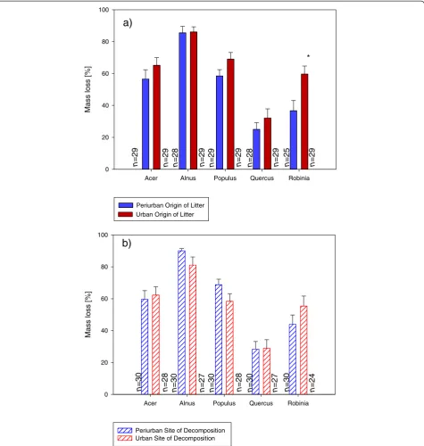 Figure 3 Intraspecific differences in mass loss in the reciprocal litter transplant. Depending on (a) origin of litter and (b) decompositionsite
