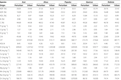 Table 1 Mean and SE of measured soil parameters