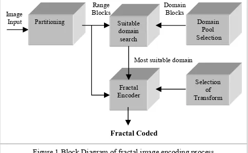 Figure 1 Block Diagram of fractal image encoding process 