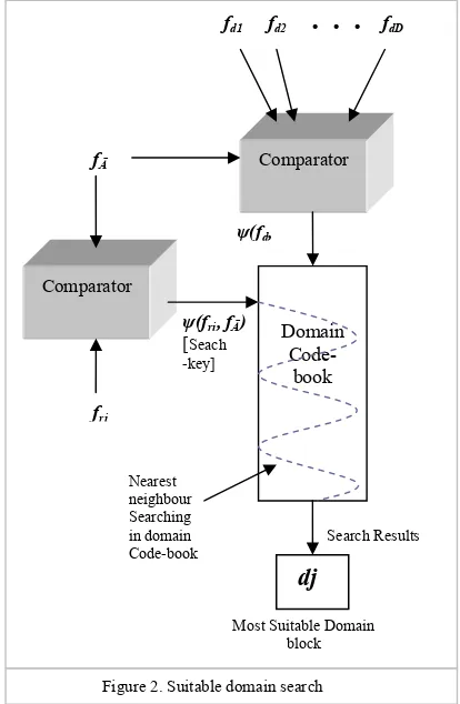 Figure 2. Suitable domain search  
