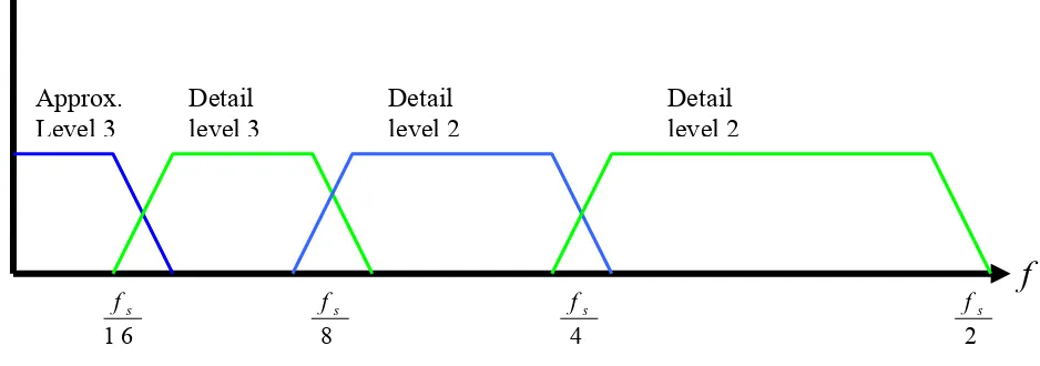 Figure 3: Frequency range cover for details and final approximation 