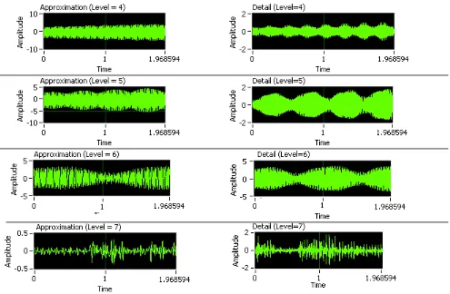 Table 2 shows the frequency bands covered by the seven details obtained in the performed experiments