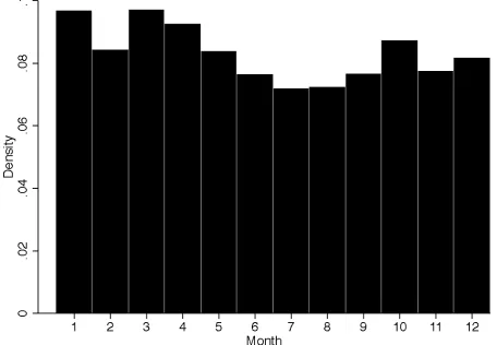 Figure 1: The distribution of births by month 