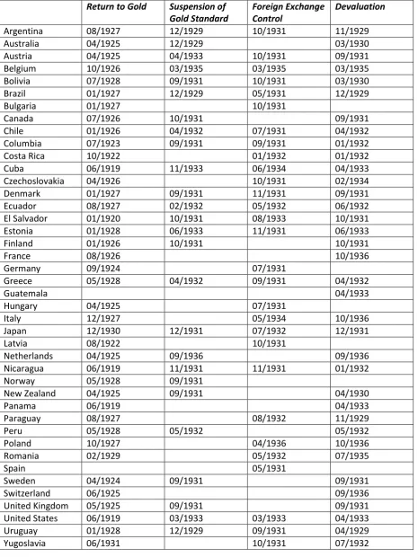 Table 3.  Dates of Changes in Gold Standard Policies 