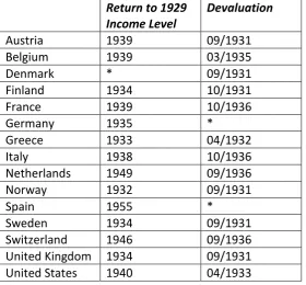 Table 5.  Dates of Changes in Gold Standard Policies and Economic Recovery