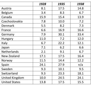 Table 6.  Tariff Rates, 1928, 1935 and 1938 (%) 