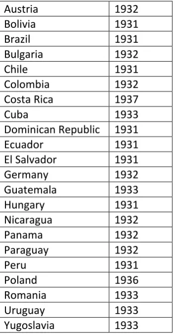 Table 7.  Sovereign Debt Defaults, 1929-1938 