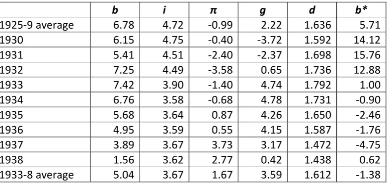 Table 9.  Fiscal Sustainability Data for United Kingdom, 1925-1938 