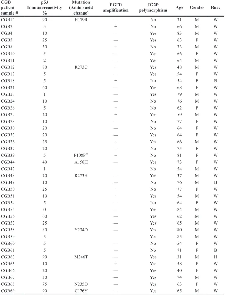 Table 1: Raw data and demographics of GBM patients CGB  patient  sample # p53  Immunoreactivity % Mutation  (Amino acid change) EGFR 