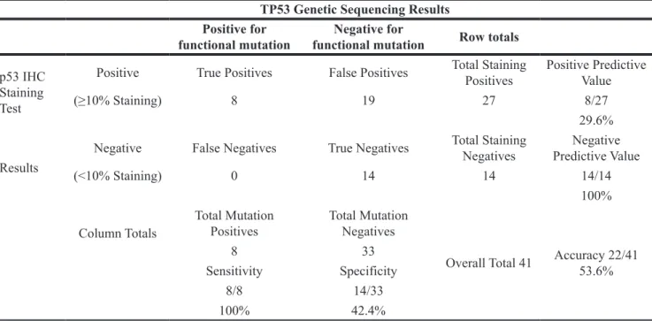 Table 2: Contingency table summary of TP53 genetic sequencing results versus p53 IHC staining test results for  