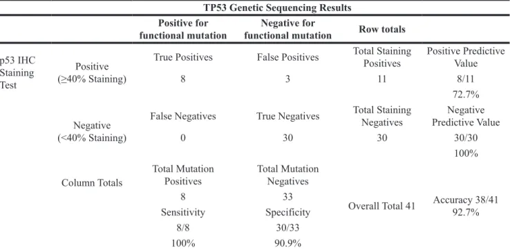 Table 3: Contingency table summary of TP53 genetic sequencing results versus p53 IHC staining test results for   ≥ 40% staining threshold