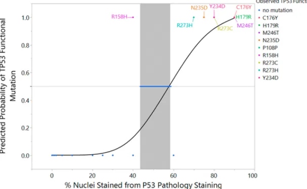 Figure 4: Logistic regression fit of TP53 sequencing result versus p53 IHC % staining with inverse prediction interval  and mutation label