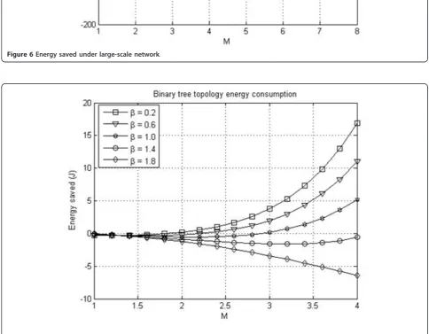 Figure 7 Energy saved under small-scale network.