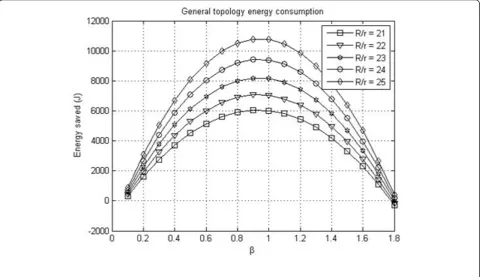 Figure 8 Energy saved under general topology.