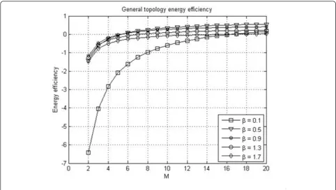 Figure 10 Energy efficiency under small-scale network.