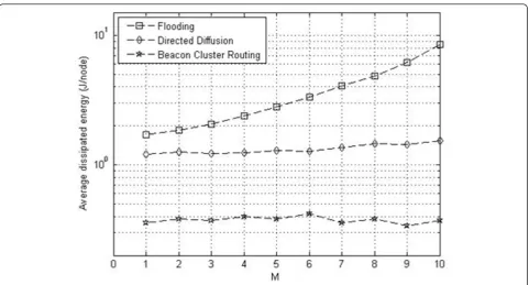 Figure 12 Average dissipated energy.