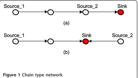 Figure 1 Chain type network.