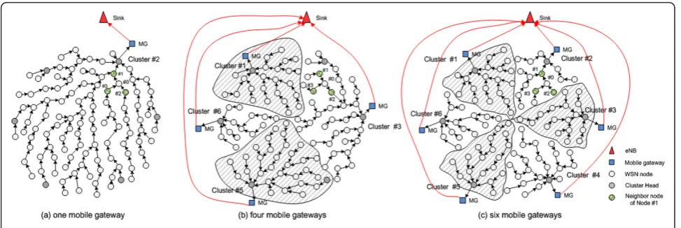 Figure 5 Beacon cluster routing with multiple mobile gateway.