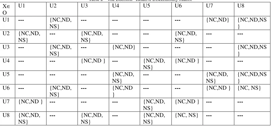 Table 2 – The Decision –Relative Discernibility Matrix 