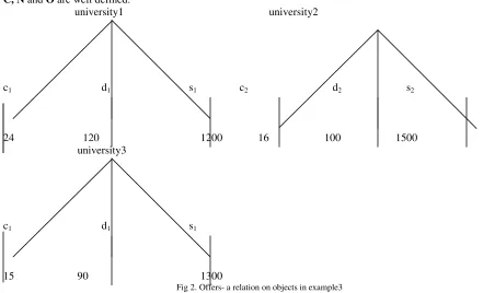 Fig 2. Offers- a relation on objects in example3 