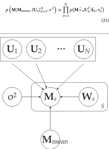 Figure 4 Graphical model representation of the probabilistic2-mode model.