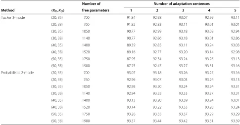 Table 2 Word recognition accuracy (%) of the Tucker 3-mode and probabilistic 2-mode based methods