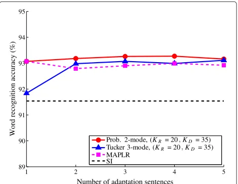 Figure 6 Word recognition accuracy of the probabilistic 2-modebased model, Tucker 3-mode based model, and MAPLRadaptation.
