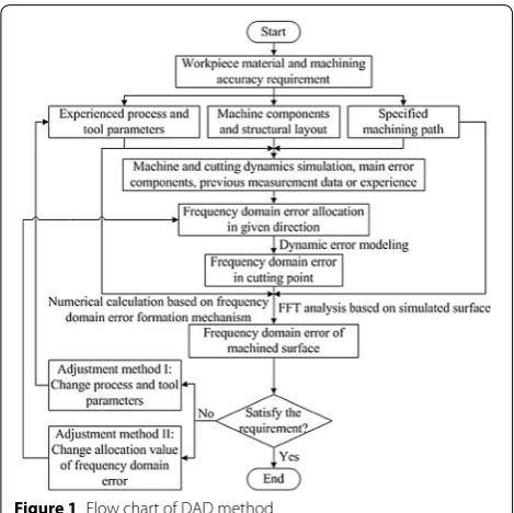 Figure 1 Flow chart of DAD method