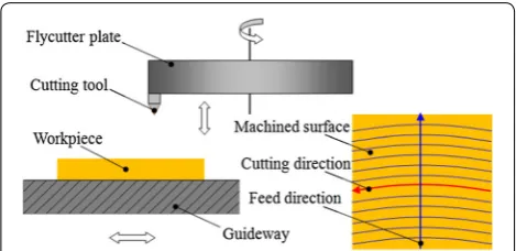 Figure 3 Schematic diagram of ultra‑precision flycutting and its machined surface