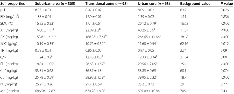 Table 2 Mean (± SE) surface soil properties (0 to 20 cm) along the urbanization gradient