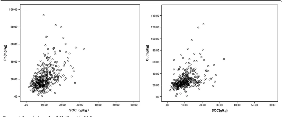 Figure 4 Correlation of soil Pb/Cu with SOC.