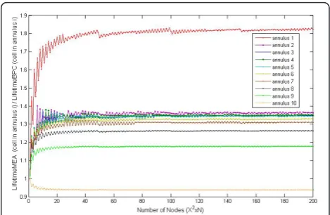 Figure 3 Ratio of period energy consumptions of the BA andNBPC algorithms for two cases of R = 440 m and R = 350 m and = 16.