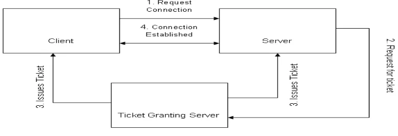 Fig 4 Kerberos Authentication Mechanism 